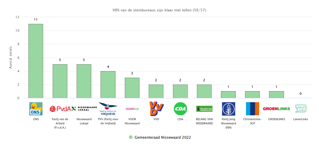 P3.-2.-Laatste-voorlopige-uitslag-zetelverdeling-per-partij.png